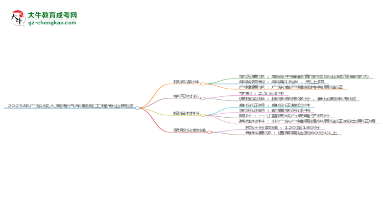 2025年廣東成人高考汽車服務(wù)工程專業(yè)錄取分?jǐn)?shù)線是多少？思維導(dǎo)圖
