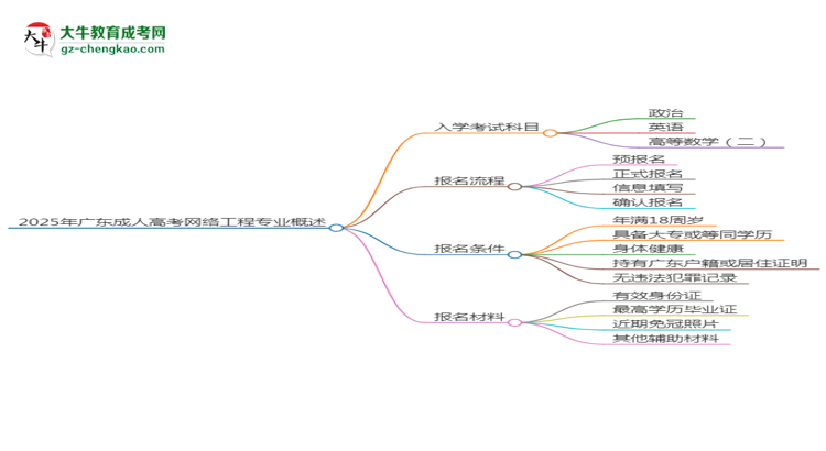 2025年廣東成人高考網(wǎng)絡(luò)工程專業(yè)入學(xué)考試科目有哪些？思維導(dǎo)圖