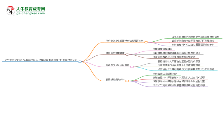 廣東2025年成人高考網(wǎng)絡(luò)工程專業(yè)生可不可以考四六級？思維導(dǎo)圖