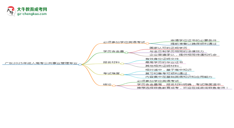 廣東2025年成人高考公共事業(yè)管理專業(yè)生可不可以考四六級？思維導(dǎo)圖