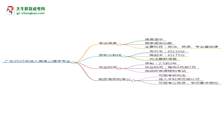廣東2025年成人高考心理學(xué)專業(yè)能考研究生嗎？思維導(dǎo)圖