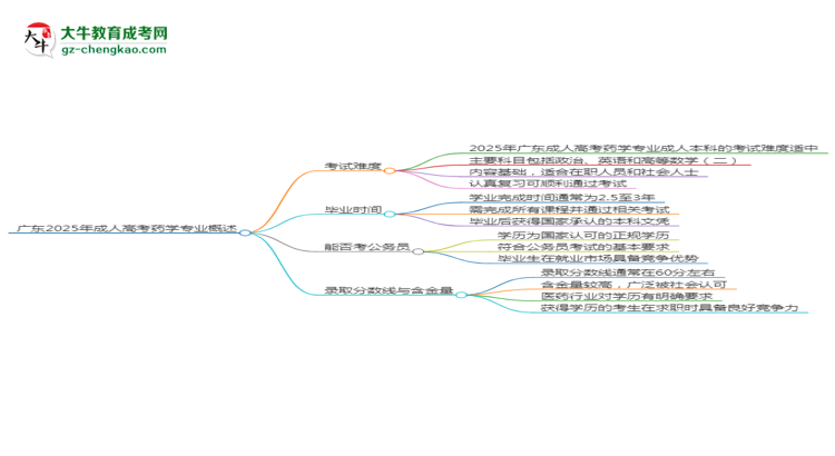 廣東2025年成人高考藥學(xué)專業(yè)能考研究生嗎？思維導(dǎo)圖