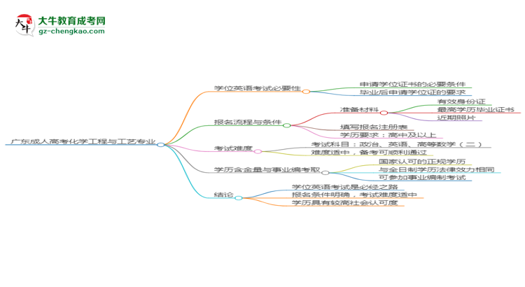 廣東成人高考化學工程與工藝專業(yè)2025年要考學位英語嗎？思維導圖