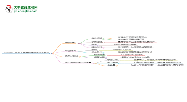 2025年廣東成人高考數(shù)字媒體技術(shù)專(zhuān)業(yè)報(bào)名材料需要什么？思維導(dǎo)圖