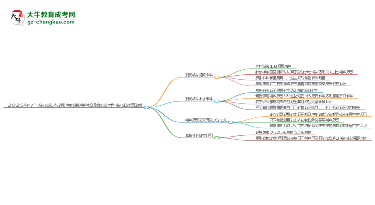 2025年廣東成人高考醫(yī)學(xué)檢驗(yàn)技術(shù)專業(yè)錄取分?jǐn)?shù)線是多少？思維導(dǎo)圖