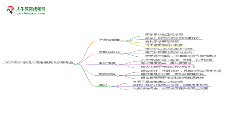 2025年廣東成人高考康復(fù)治療學(xué)專業(yè)學(xué)歷花錢能買到嗎？思維導(dǎo)圖