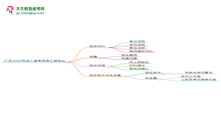 廣東2025年成人高考網(wǎng)絡(luò)工程專(zhuān)業(yè)學(xué)歷能考公嗎？思維導(dǎo)圖