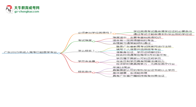 廣東2025年成人高考口腔醫(yī)學(xué)專業(yè)生可不可以考四六級？思維導(dǎo)圖
