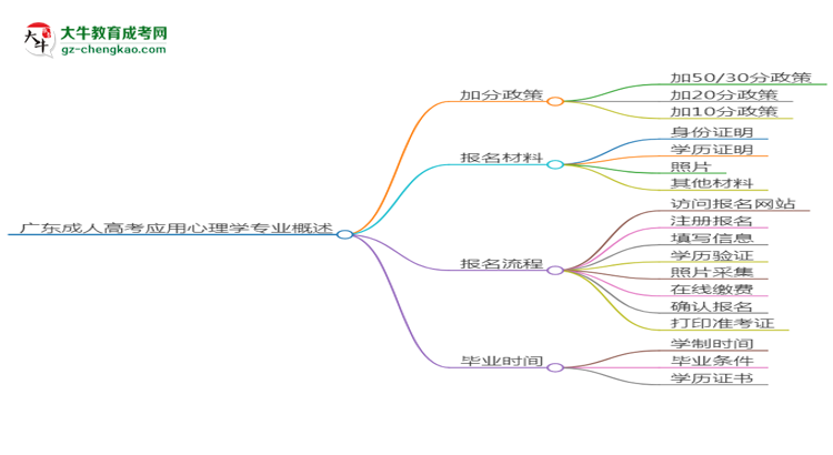 廣東成人高考應(yīng)用心理學(xué)專業(yè)需多久完成并拿證？（2025年新）思維導(dǎo)圖