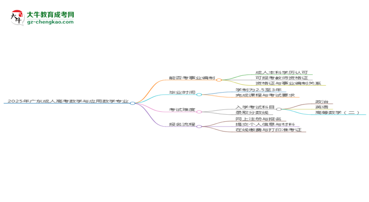 2025年廣東成人高考數(shù)學(xué)與應(yīng)用數(shù)學(xué)專業(yè)能考事業(yè)編嗎？思維導(dǎo)圖