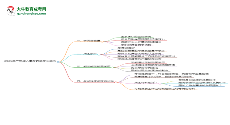 2025年廣東成人高考藥學(xué)專業(yè)學(xué)歷花錢(qián)能買(mǎi)到嗎？思維導(dǎo)圖