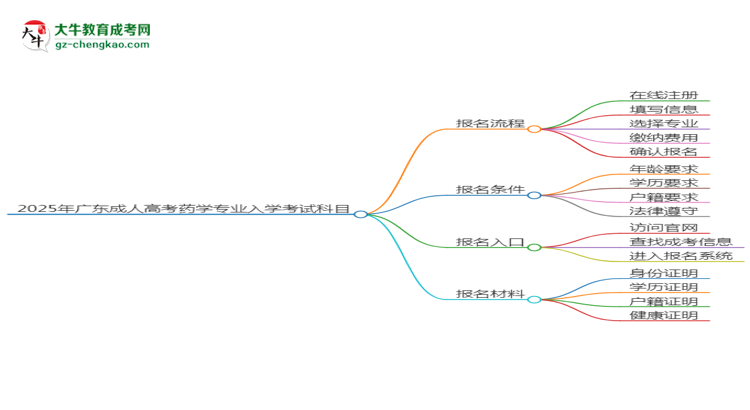 2025年廣東成人高考藥學(xué)專業(yè)入學(xué)考試科目有哪些？思維導(dǎo)圖