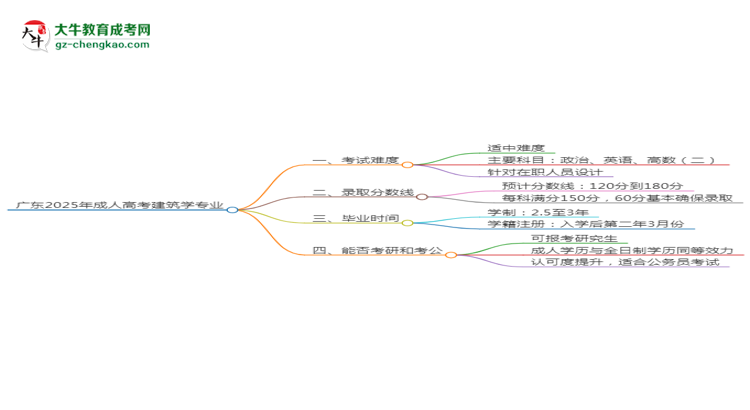 廣東2025年成人高考建筑學(xué)專業(yè)能考研究生嗎？思維導(dǎo)圖