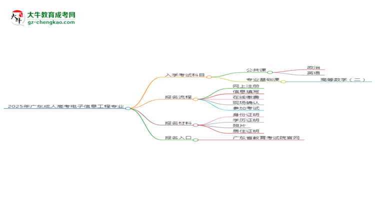 2025年廣東成人高考電子信息工程專業(yè)入學(xué)考試科目有哪些？思維導(dǎo)圖