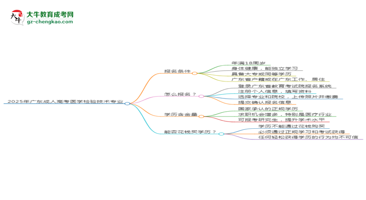 2025年廣東成人高考醫(yī)學(xué)檢驗(yàn)技術(shù)專業(yè)是全日制的嗎？思維導(dǎo)圖