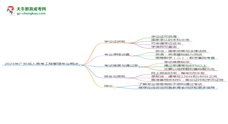 2025年廣東成人高考工程管理專業(yè)能拿學位證嗎？思維導圖