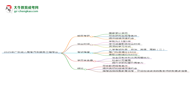 2025年廣東成人高考汽車服務(wù)工程專業(yè)學(xué)歷符合教資報考條件嗎？思維導(dǎo)圖