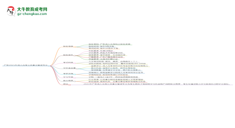 廣東2025年成人高考公共事業(yè)管理專業(yè)能考研究生嗎？思維導圖