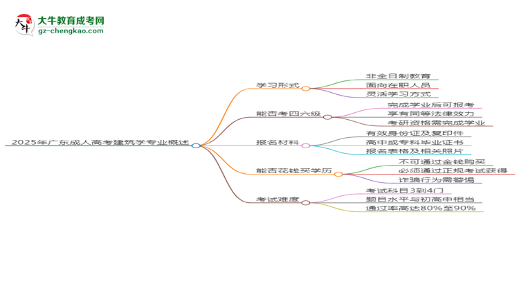 2025年廣東成人高考建筑學(xué)專業(yè)是全日制的嗎？思維導(dǎo)圖