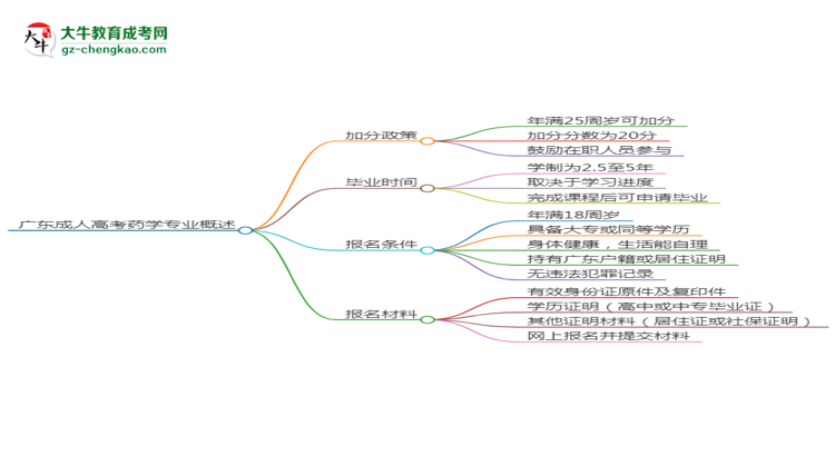 廣東成人高考藥學(xué)專業(yè)需多久完成并拿證？（2025年新）思維導(dǎo)圖