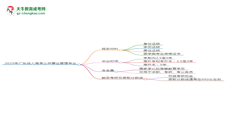 2025年廣東成人高考公共事業(yè)管理專業(yè)報名材料需要什么？思維導(dǎo)圖