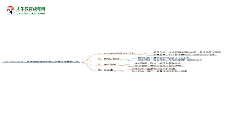 2025年廣東成人高考康復(fù)治療學(xué)專(zhuān)業(yè)學(xué)費(fèi)標(biāo)準(zhǔn)最新公布思維導(dǎo)圖