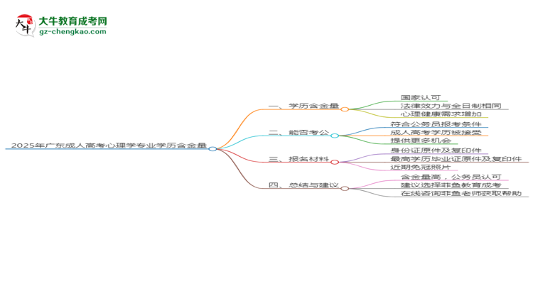 2025年廣東成人高考心理學專業(yè)學歷的含金量怎么樣？思維導(dǎo)圖