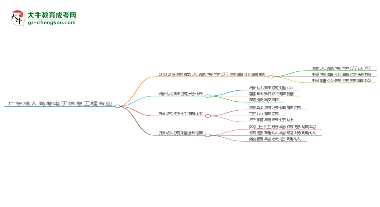 廣東成人高考電子信息工程專業(yè)2025年要考學(xué)位英語(yǔ)嗎？思維導(dǎo)圖