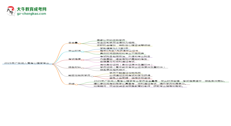 2025年廣東成人高考心理學(xué)專業(yè)學(xué)歷花錢能買到嗎？思維導(dǎo)圖