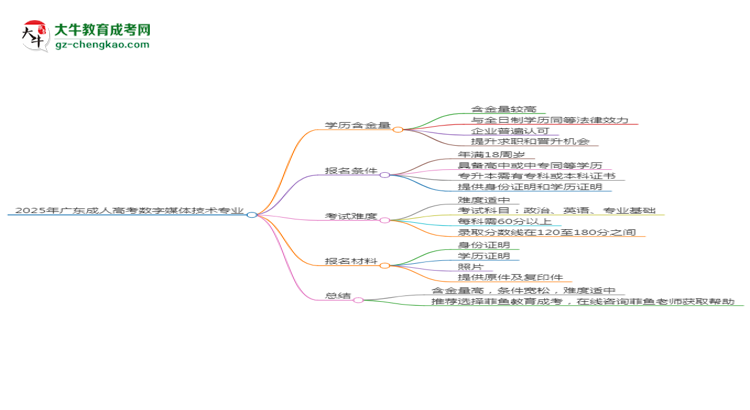 2025年廣東成人高考數(shù)字媒體技術(shù)專(zhuān)業(yè)學(xué)歷花錢(qián)能買(mǎi)到嗎？思維導(dǎo)圖