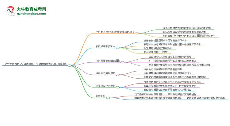廣東2025年成人高考心理學專業(yè)生可不可以考四六級？思維導圖