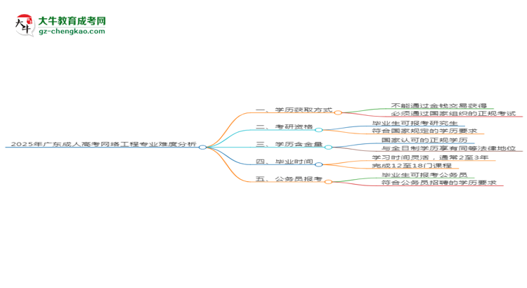 2025年廣東成人高考網(wǎng)絡(luò)工程專(zhuān)業(yè)難不難？思維導(dǎo)圖