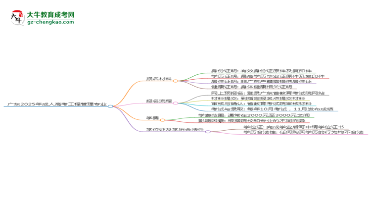 廣東2025年成人高考工程管理專業(yè)學(xué)歷能考公嗎？思維導(dǎo)圖
