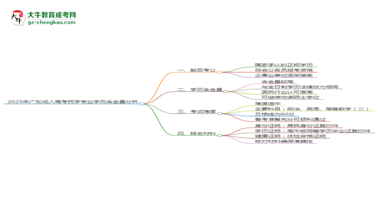 2025年廣東成人高考藥學專業(yè)學歷的含金量怎么樣？思維導圖