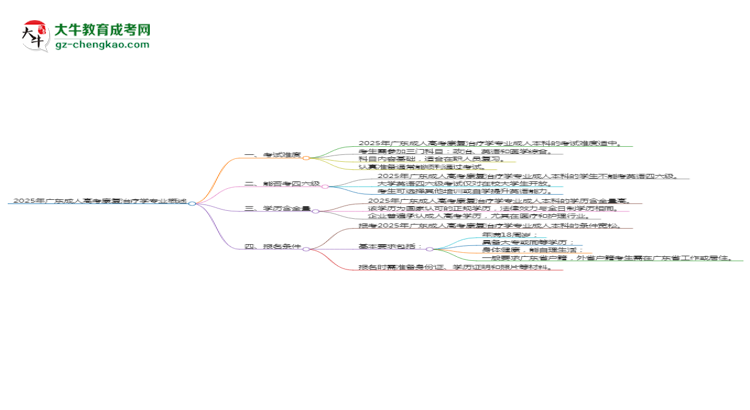 2025年廣東成人高考康復(fù)治療學(xué)專業(yè)是全日制的嗎？思維導(dǎo)圖