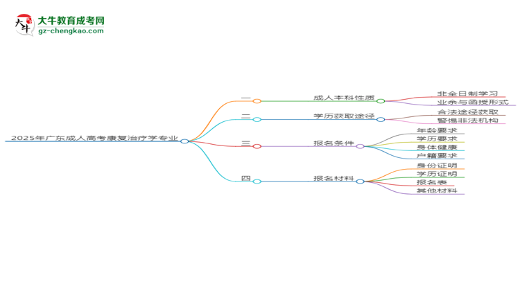 2025年廣東成人高考康復(fù)治療學(xué)專業(yè)能拿學(xué)位證嗎？思維導(dǎo)圖