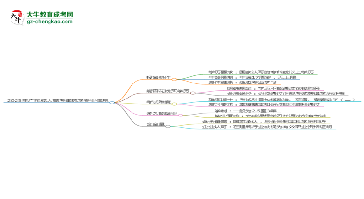 2025年廣東成人高考建筑學(xué)專業(yè)錄取分?jǐn)?shù)線是多少？思維導(dǎo)圖