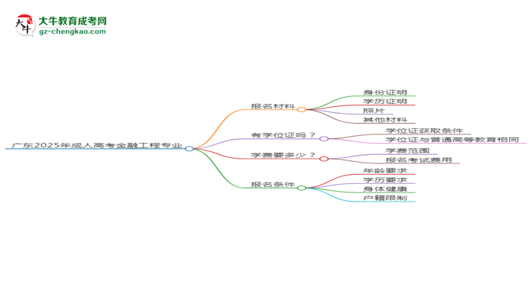 廣東2025年成人高考金融工程專業(yè)學(xué)歷能考公嗎？思維導(dǎo)圖