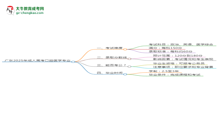 廣東2025年成人高考口腔醫(yī)學專業(yè)能考研究生嗎？思維導圖