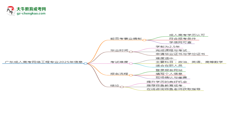 廣東成人高考網(wǎng)絡工程專業(yè)2025年要考學位英語嗎？思維導圖