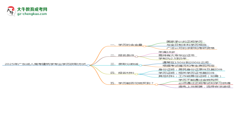 2025年廣東成人高考建筑學(xué)專業(yè)學(xué)歷花錢能買到嗎？思維導(dǎo)圖