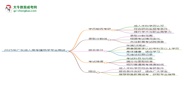 2025年廣東成人高考建筑學(xué)專業(yè)學(xué)歷符合教資報(bào)考條件嗎？思維導(dǎo)圖