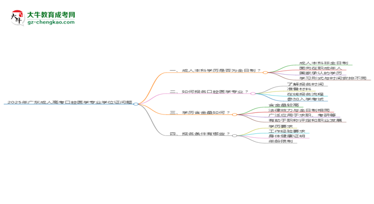 2025年廣東成人高考口腔醫(yī)學(xué)專業(yè)能拿學(xué)位證嗎？思維導(dǎo)圖