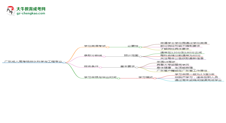 廣東成人高考給排水科學(xué)與工程專業(yè)2025年要考學(xué)位英語(yǔ)嗎？思維導(dǎo)圖