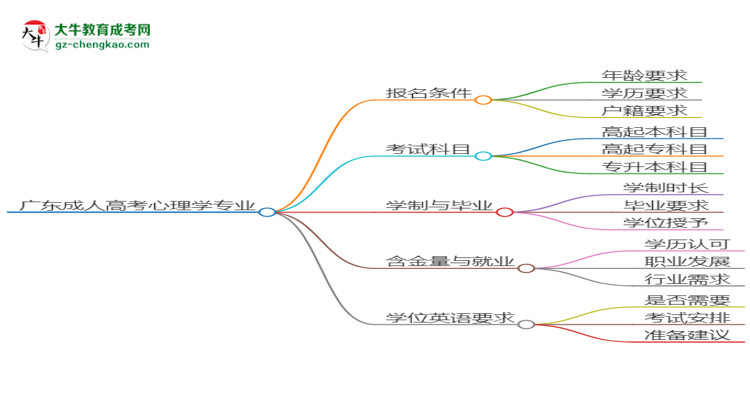 廣東成人高考心理學(xué)專業(yè)2025年要考學(xué)位英語嗎？思維導(dǎo)圖
