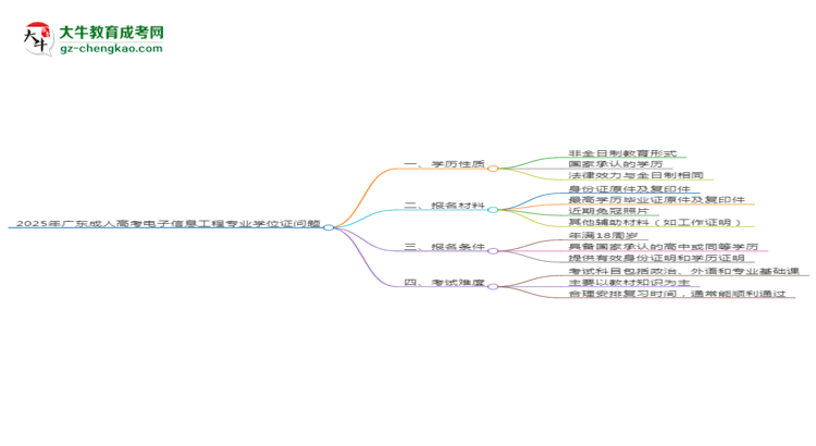 2025年廣東成人高考電子信息工程專業(yè)能拿學位證嗎？思維導圖