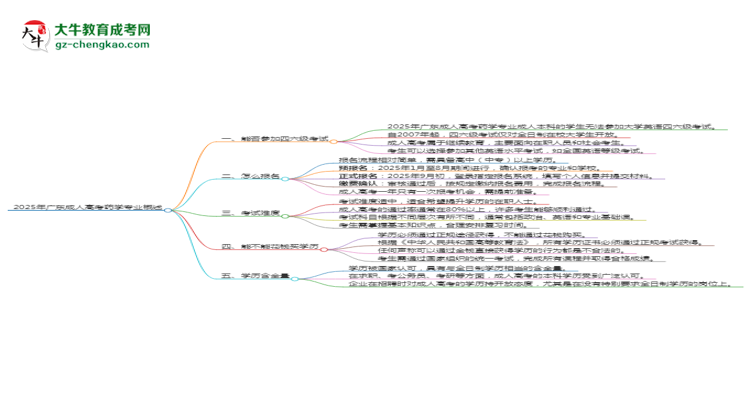 2025年廣東成人高考藥學(xué)專業(yè)是全日制的嗎？思維導(dǎo)圖