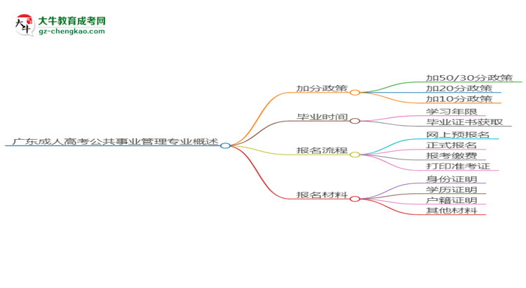 廣東成人高考公共事業(yè)管理專業(yè)需多久完成并拿證？（2025年新）思維導(dǎo)圖