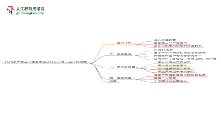 2025年廣東成人高考醫(yī)學(xué)檢驗(yàn)技術(shù)專業(yè)能拿學(xué)位證嗎？思維導(dǎo)圖