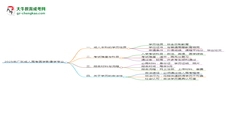 2025年廣東成人高考醫(yī)學(xué)影像學(xué)專(zhuān)業(yè)能拿學(xué)位證嗎？思維導(dǎo)圖